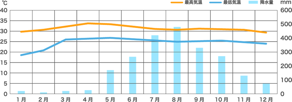 月別平均気温と降水量グラフ